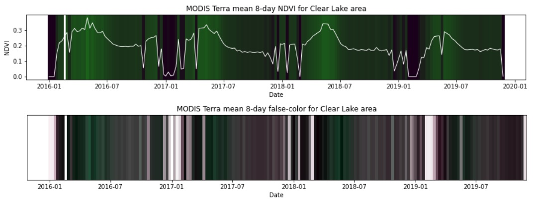 timeseries plots of MODIS NDVI and false color