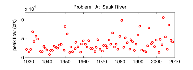 Sauk River Plot