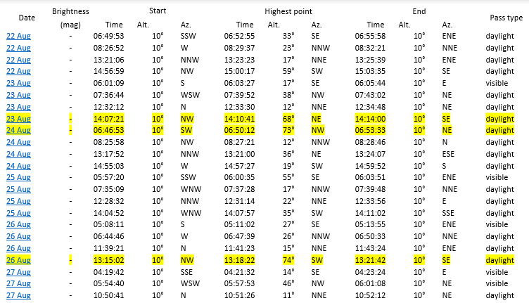 Example table of ISS overpass predictions