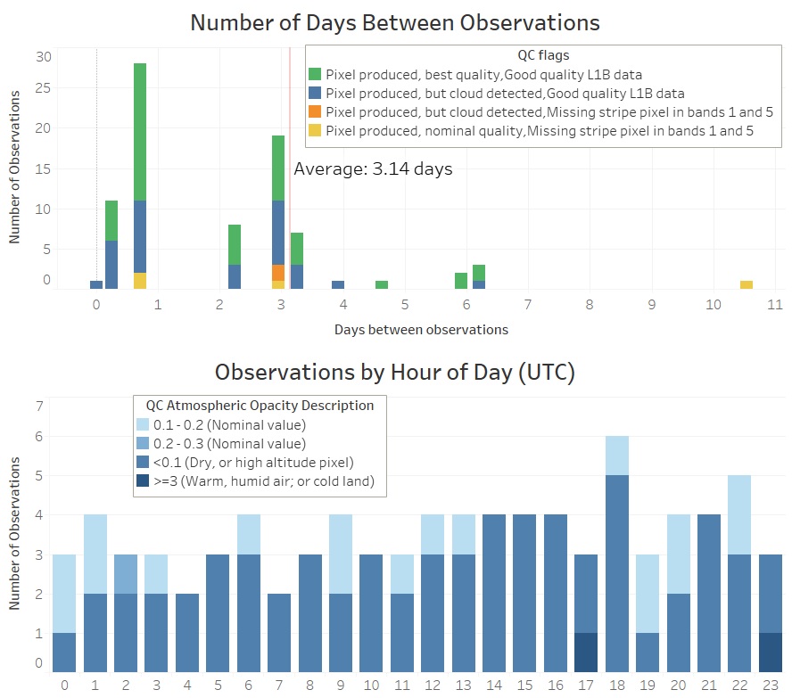 Plots of number of days between observations, and observations by hour of day UTC